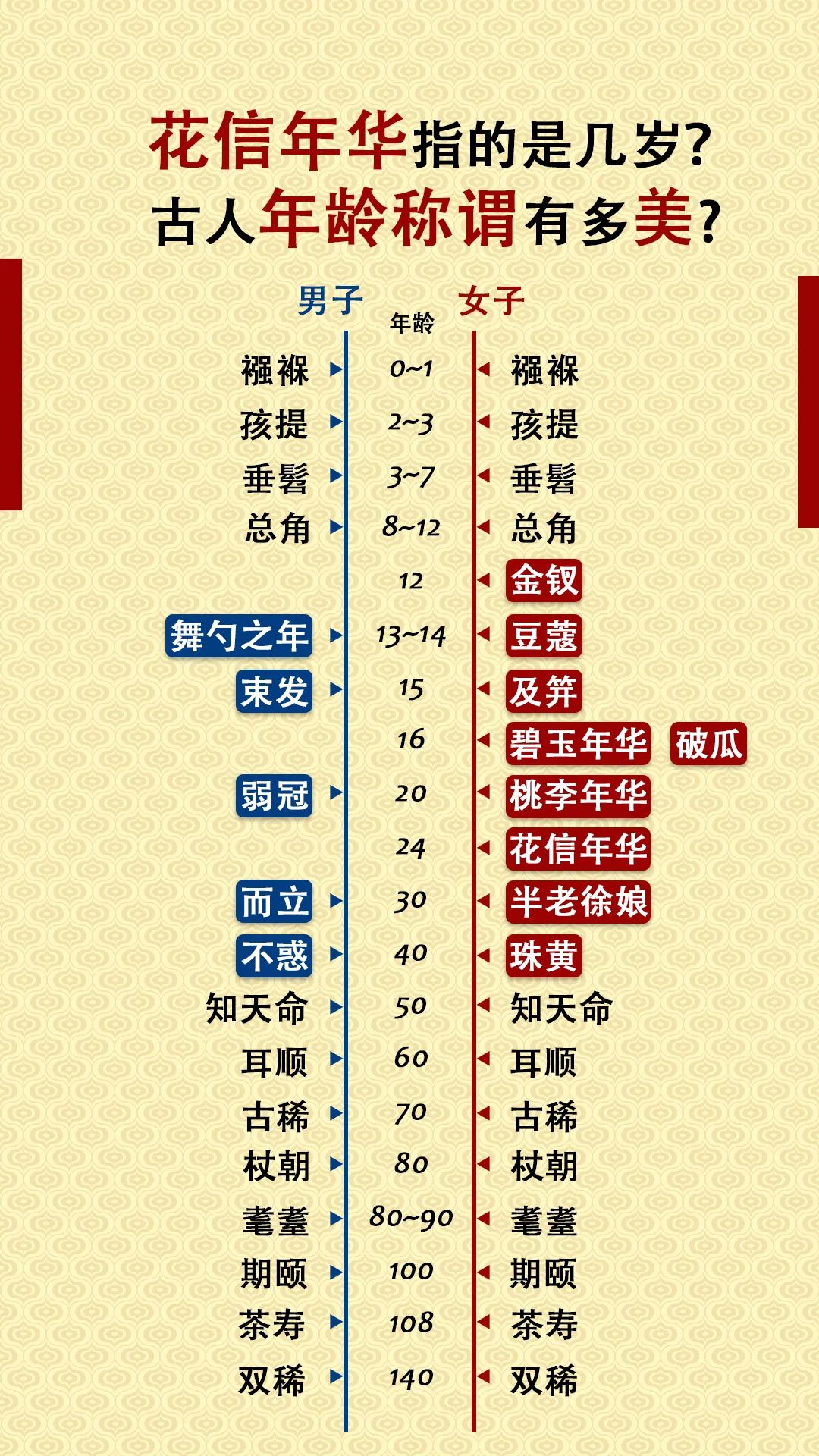 古人对年龄的称谓，你现在的称谓是叫什么呢？