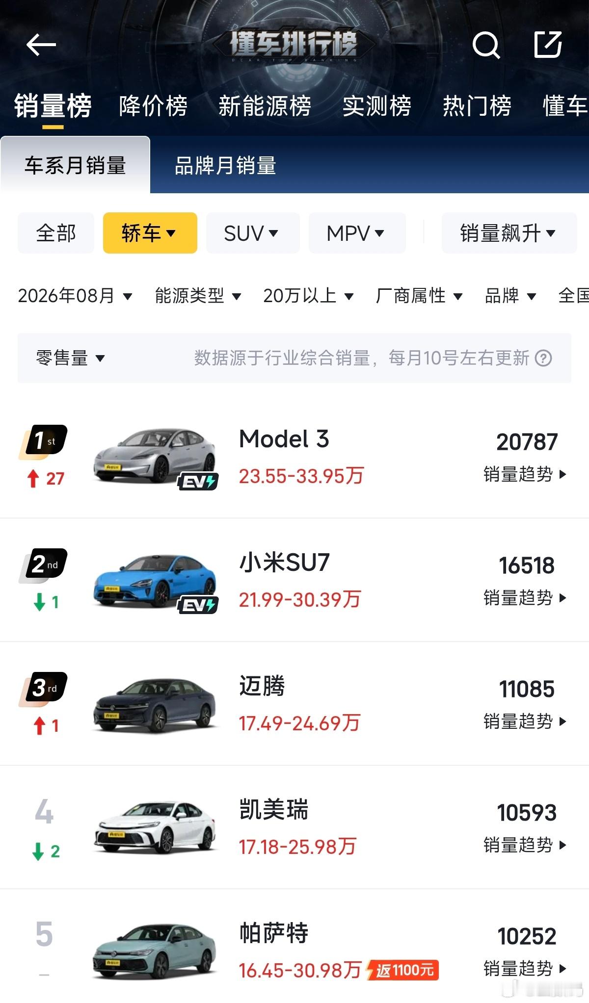 8月汽车销量榜，小米SU7略微下滑，输给了Model3；小米YU7重回