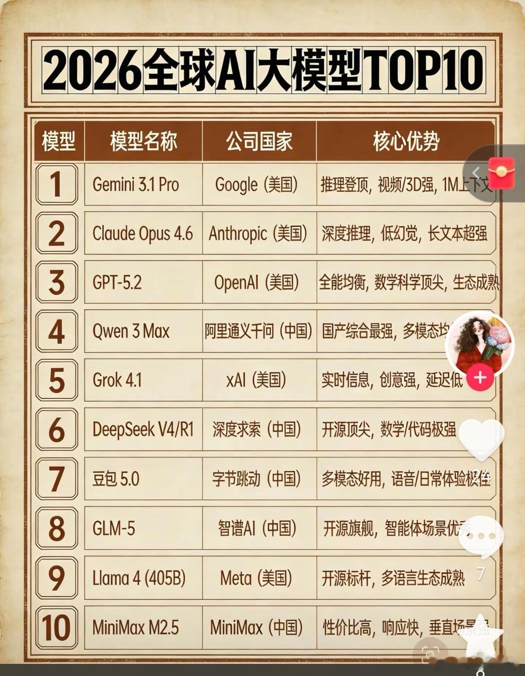 全球AI大模型排名大概就是这个排列，很遗憾腾讯，百度目前掉队了，而除了中美，其他