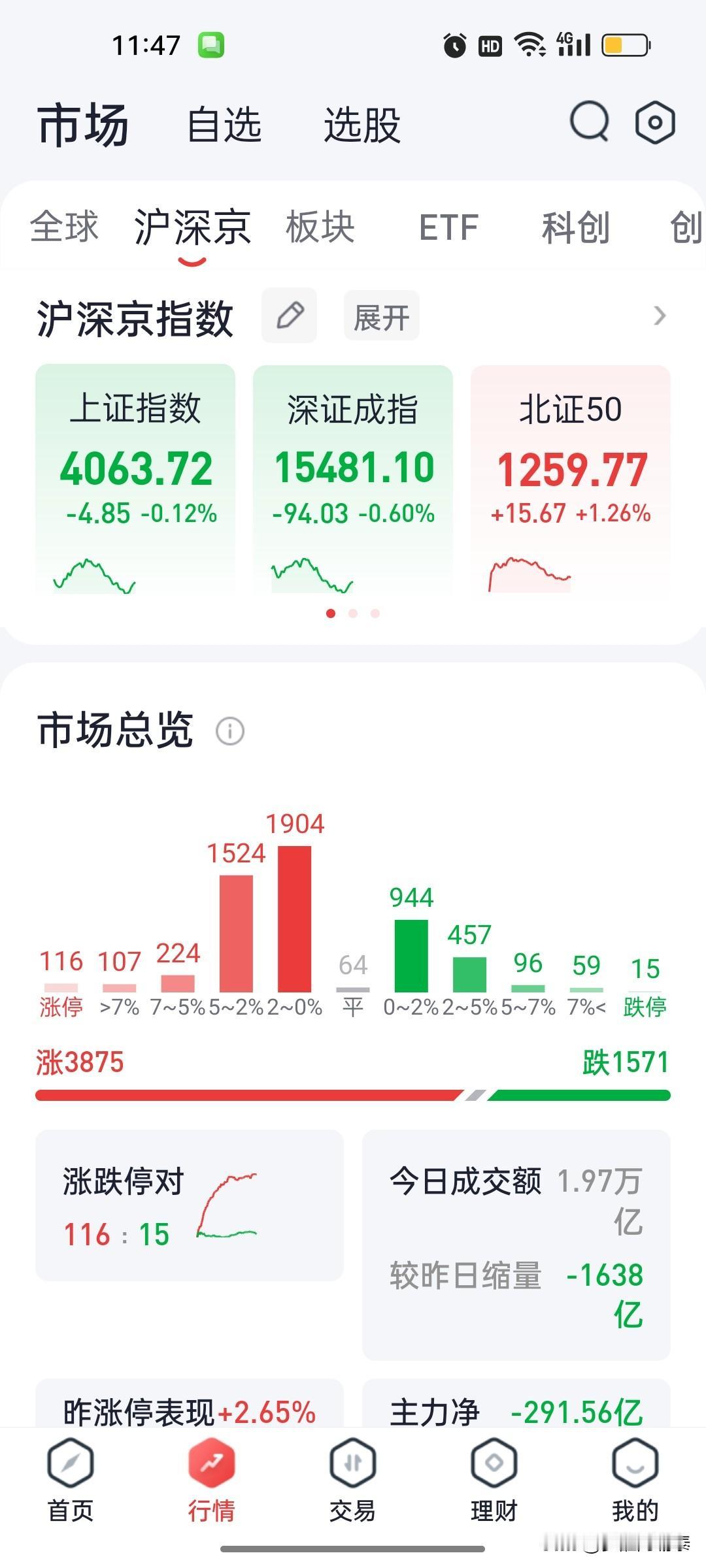 午盘2000家涨超2%，赚钱效应爆棚？别急，看看科技板块再说午盘看了一眼数据