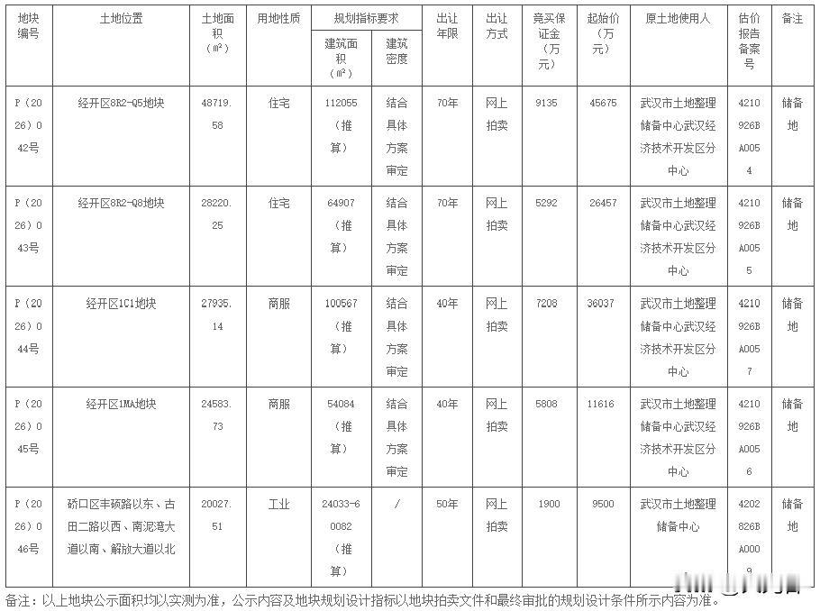 武汉发布武告字（2026年）10号土拍公告，5宗地块集中入市拍卖近日，