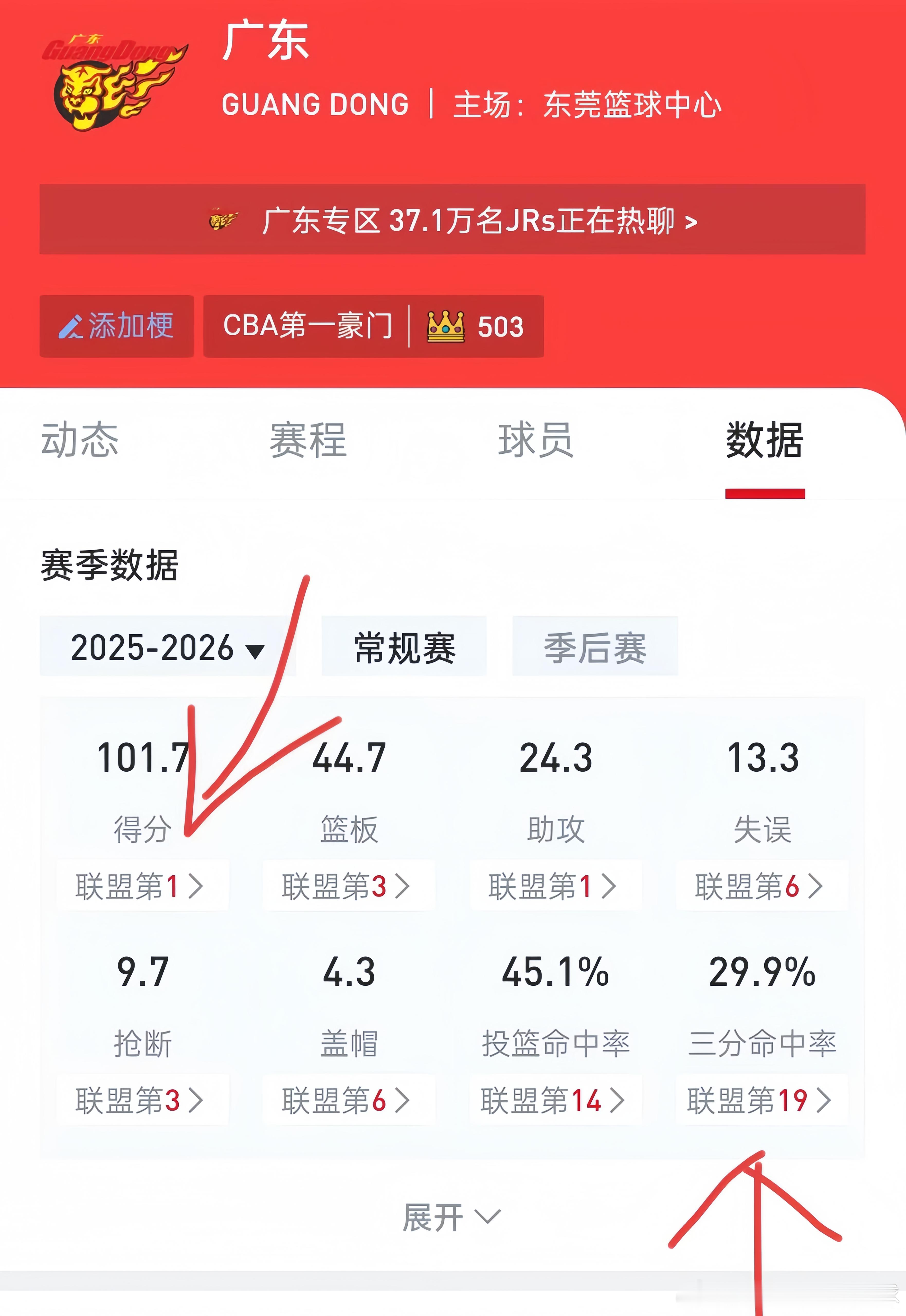 CBA新赛季前三轮全部打完，比较意外的是浙江稠州男篮三战全败，积分垫底。广东宏远