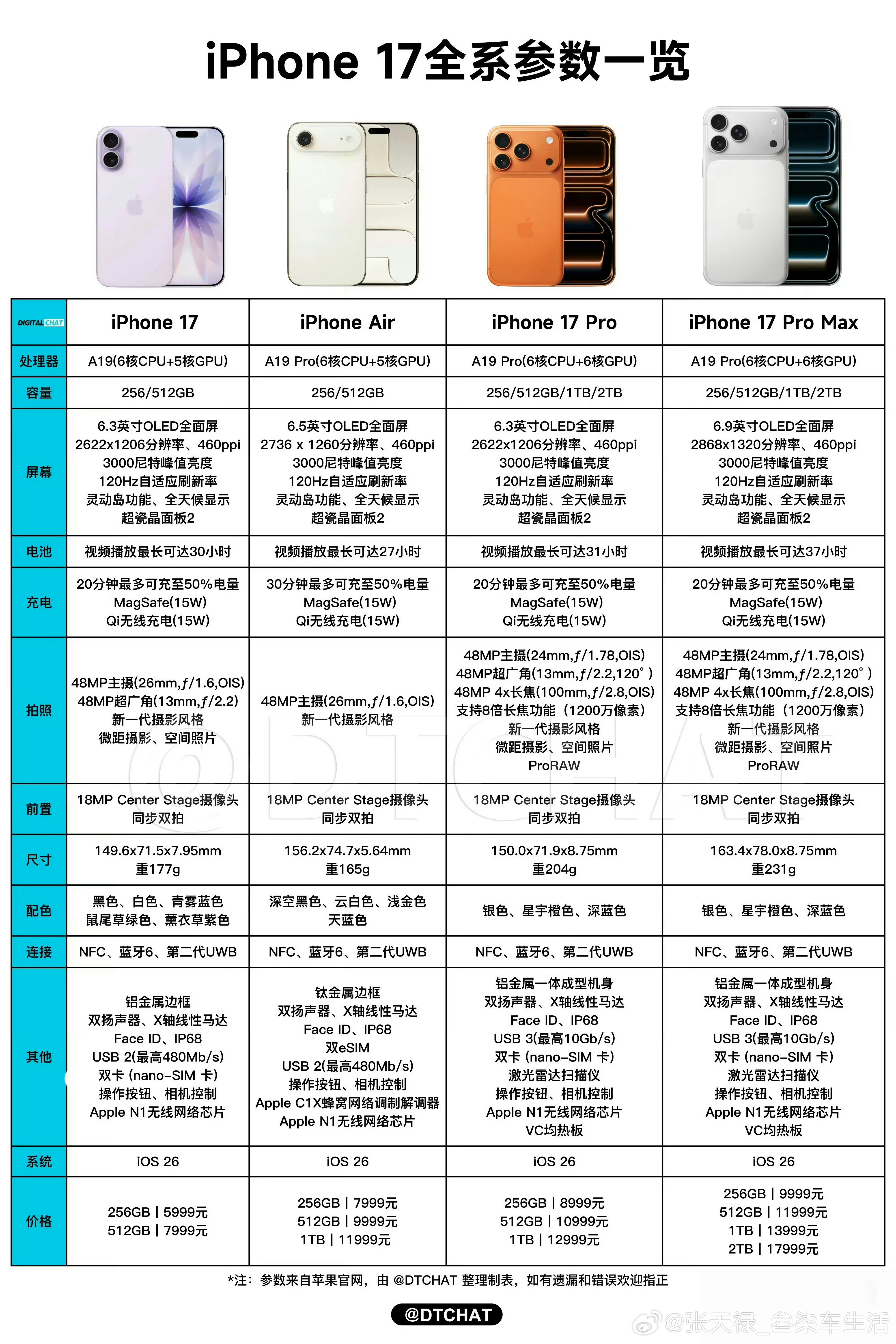 iphone17系列发布，加量不加价，全系256G起步，价格5999起[666