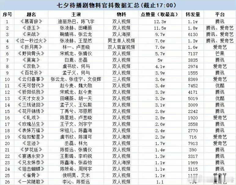 各部剧七夕物料在下沉平台点赞量表来了~​​​