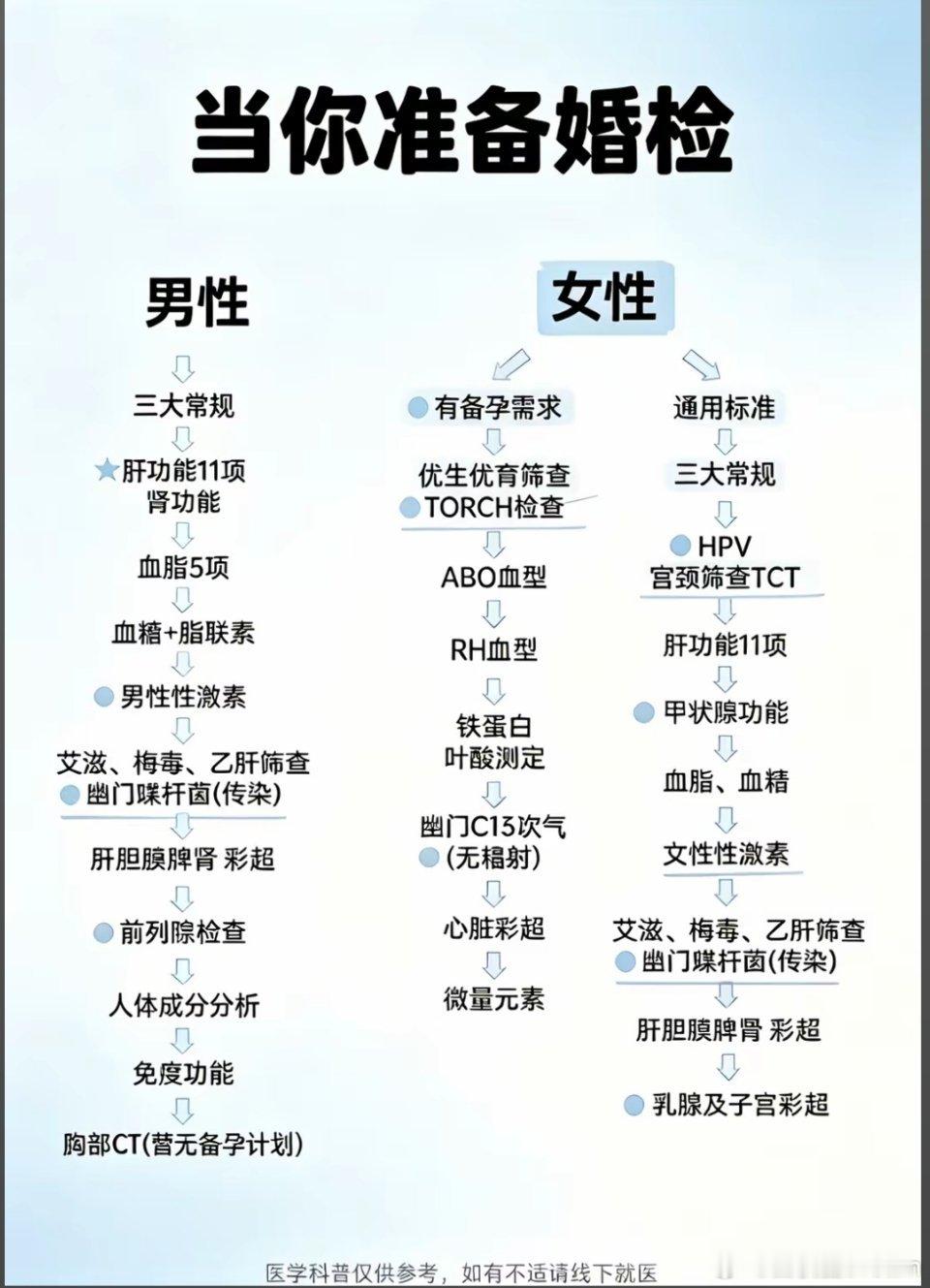 一张图告诉你，婚检要做什么​​​