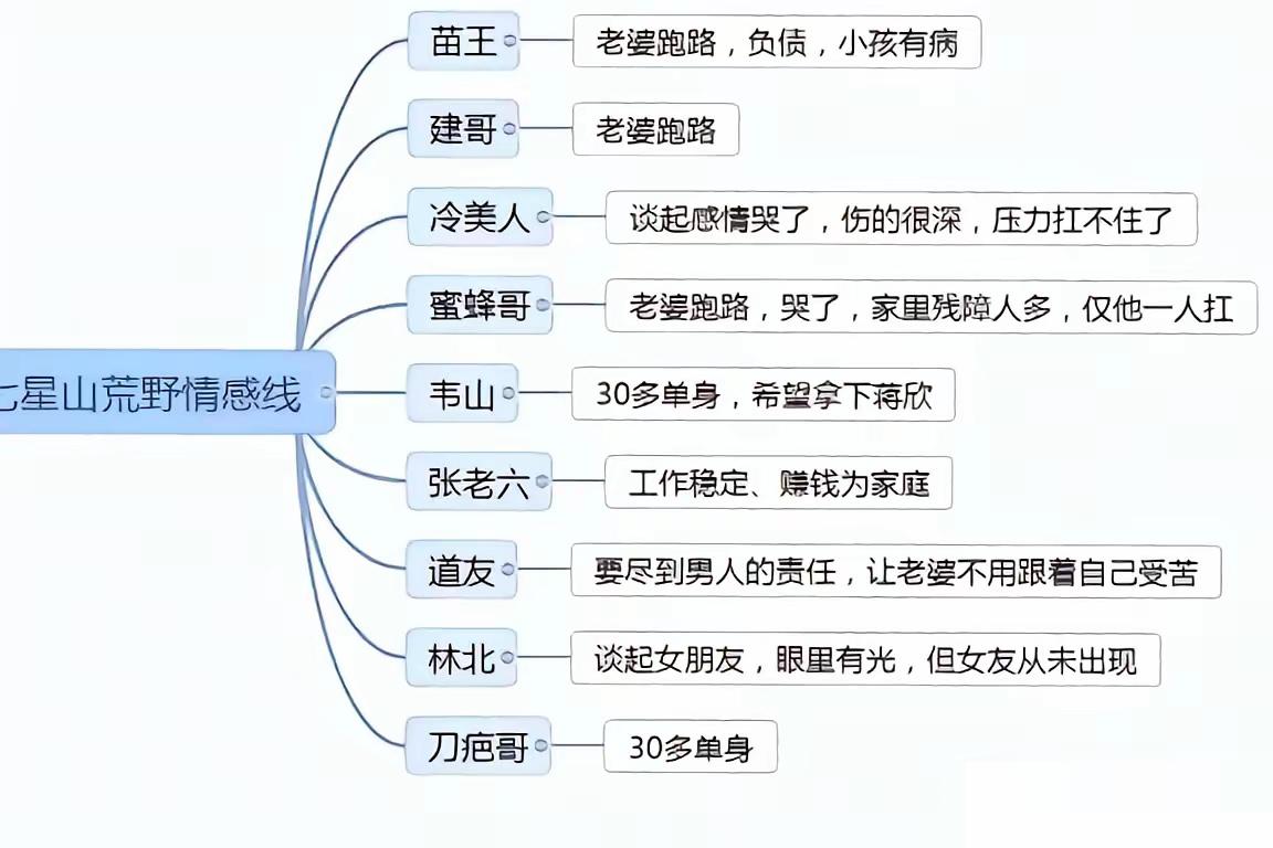 七星山荒野挑战赛，部分成员感情状况，如下图：
