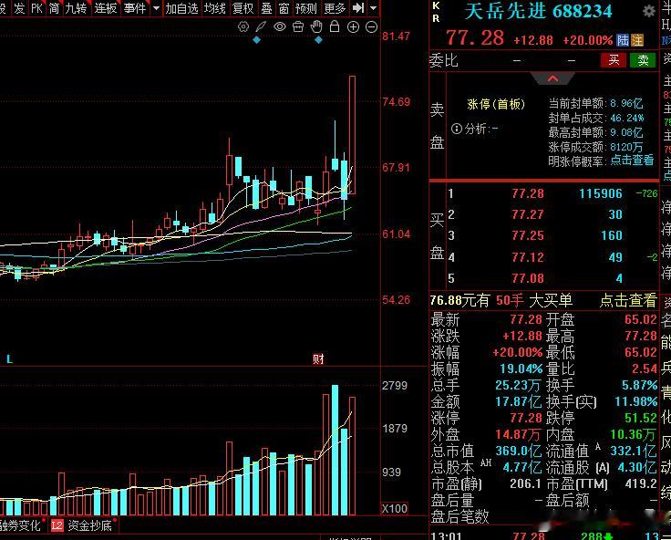 华为持有的三代半导体龙头直接冲上20%，第三代半导体板块全线而动，露笑早上也冲涨