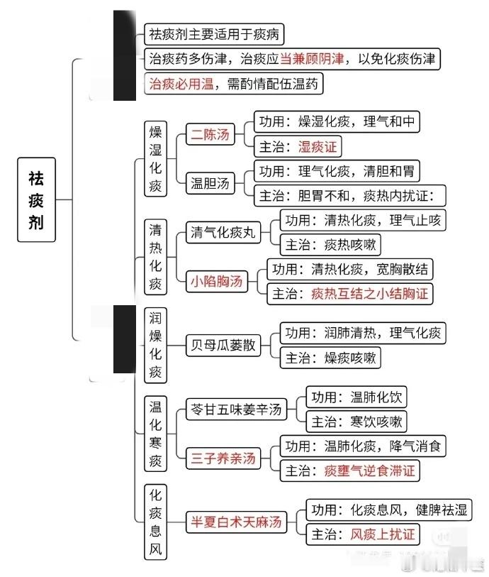 中药方剂知识：各种止咳化痰方剂的研究：