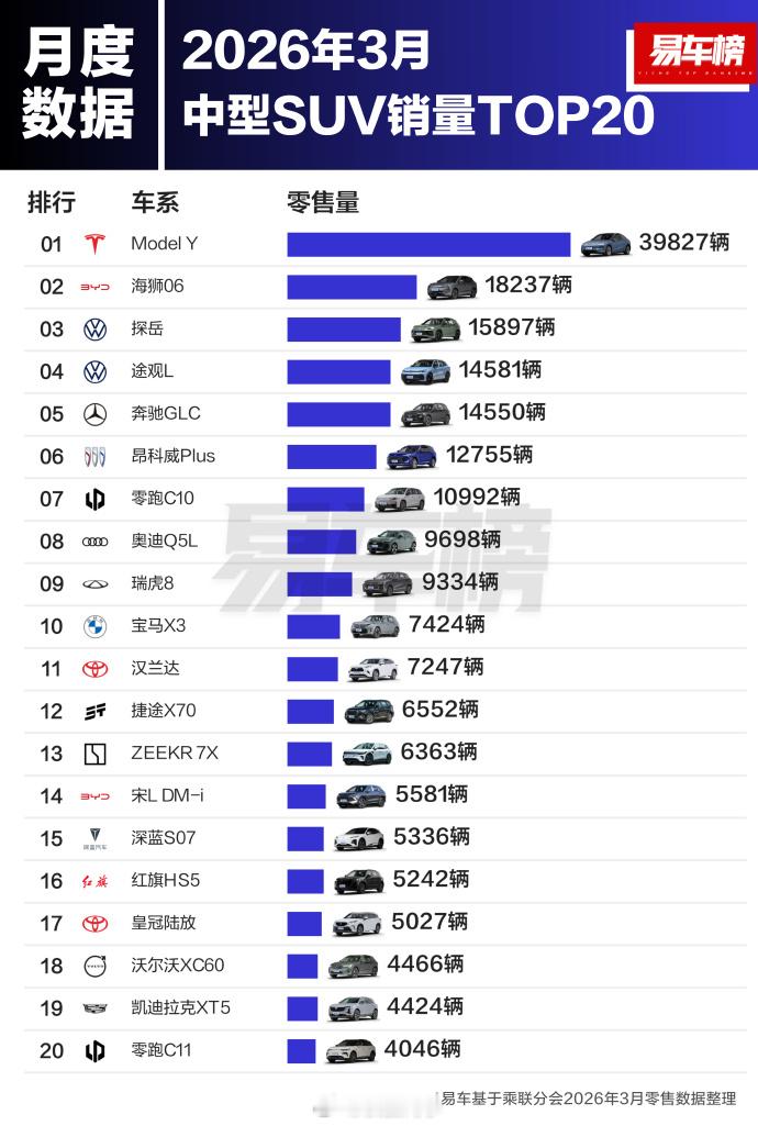 在中型SUV这个级别，销冠还是ModelY，第二名是比亚迪海狮06。不过也不要