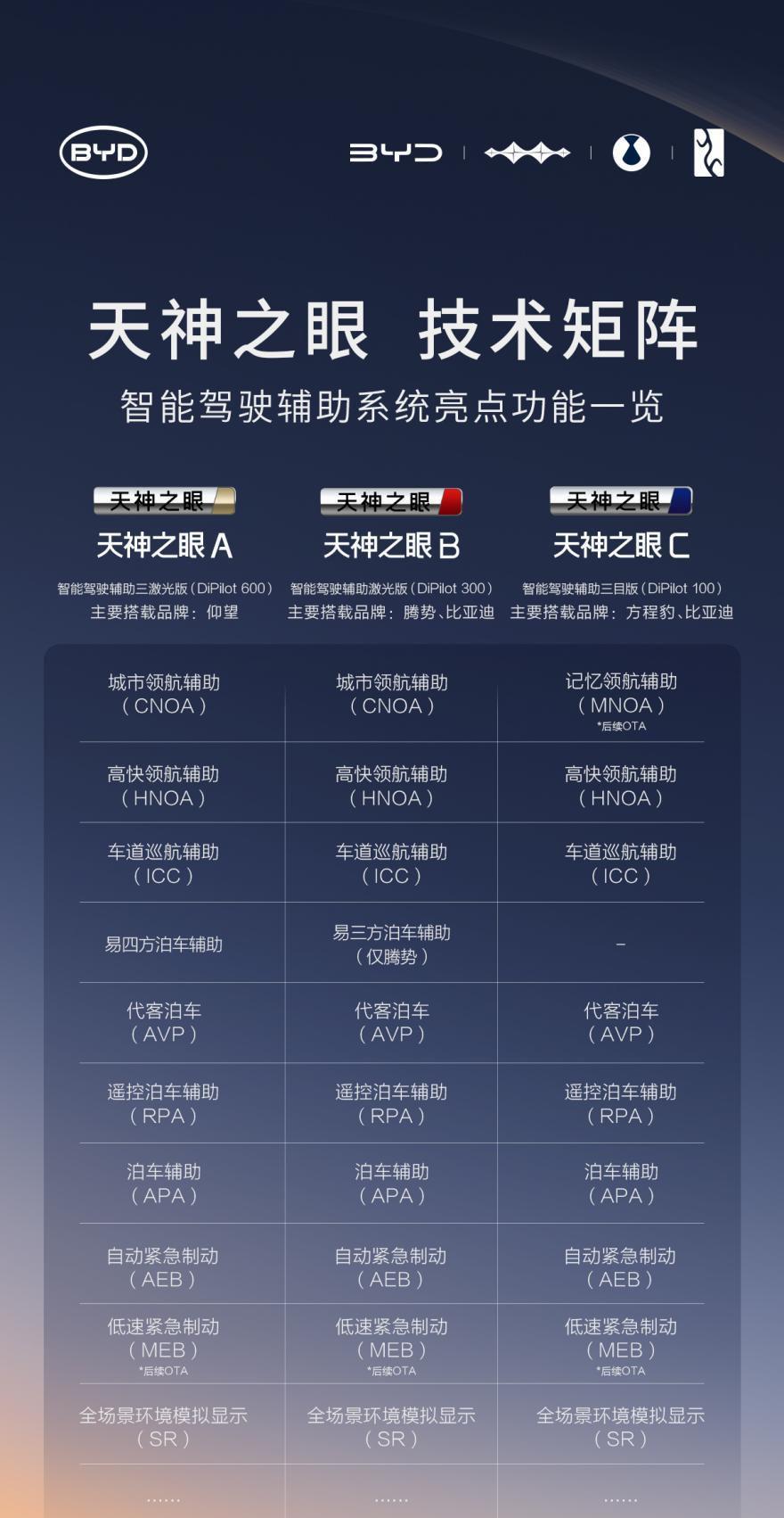 比亚迪又搞大事情了！正式宣布实现媲美L4级的智能泊车，所有搭载“天神之眼”高