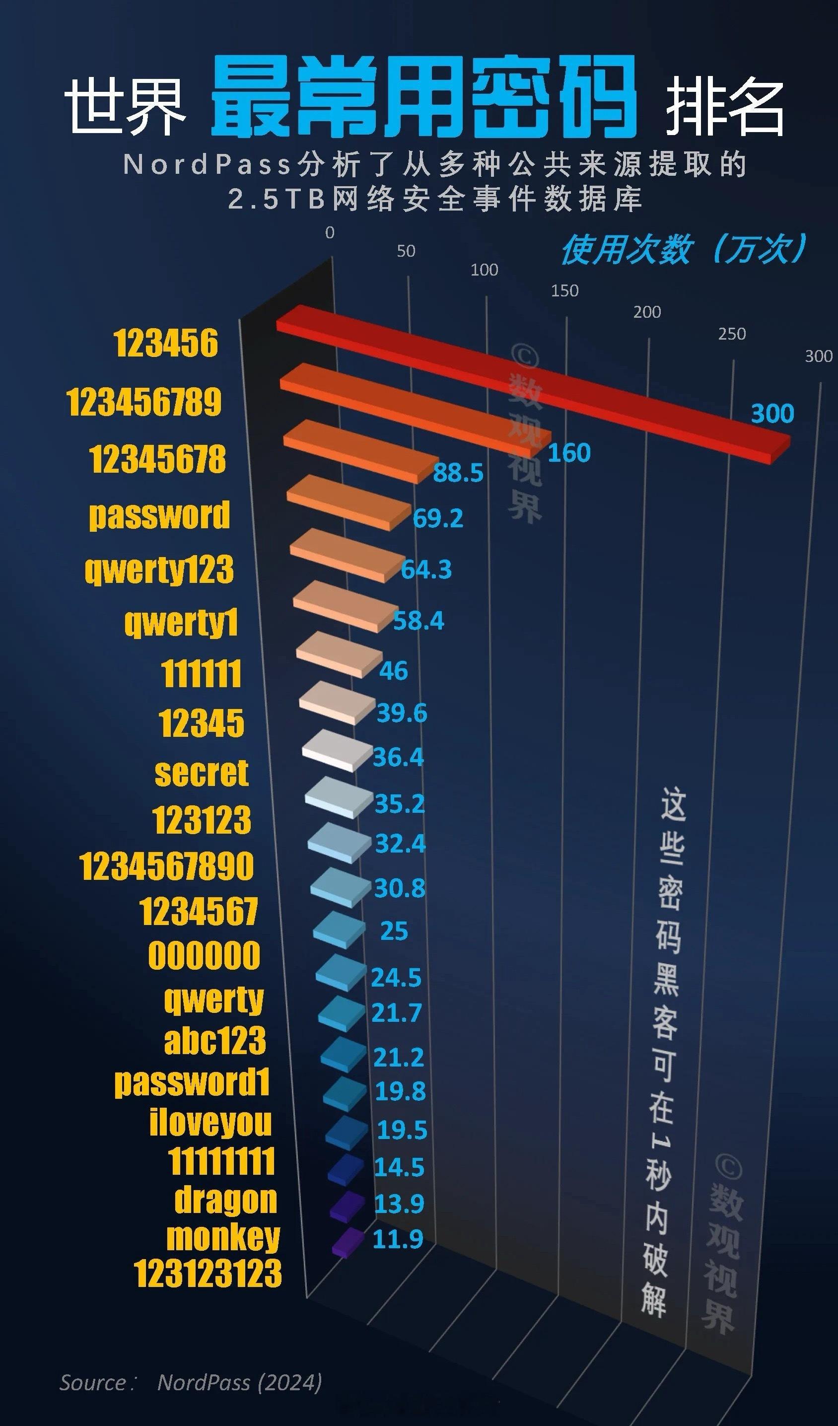 世界最常用的密码排名，你用了吗？[吃瓜]​​​