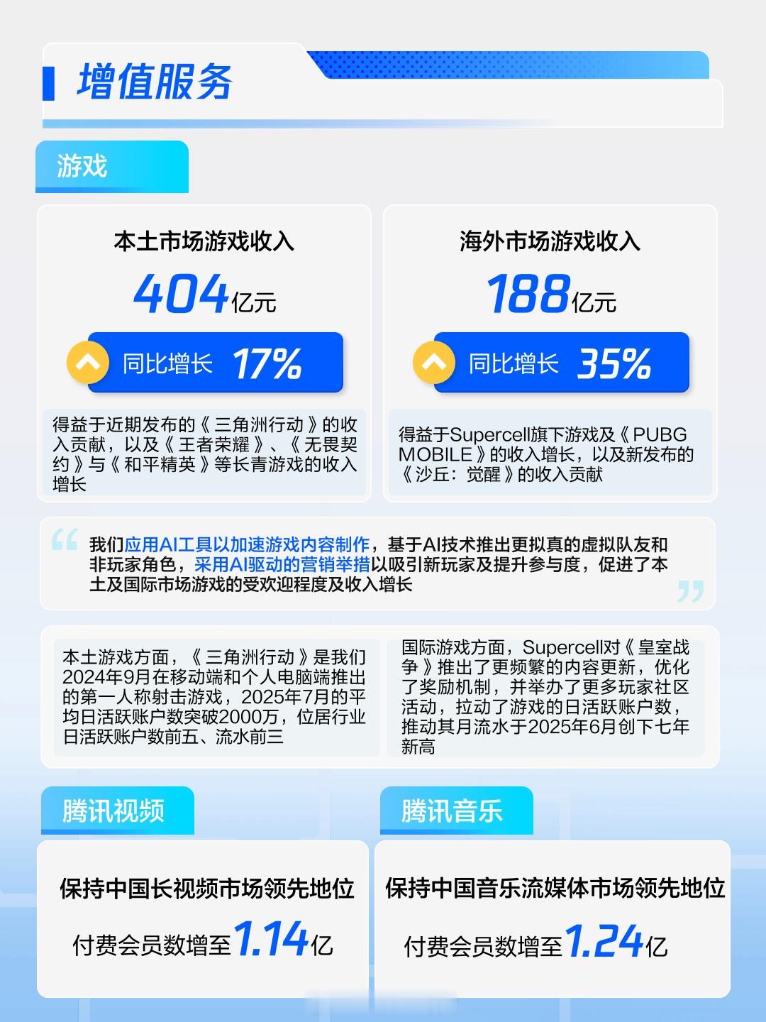 腾讯二季度国内游戏收入404亿元太疯狂了！​​​