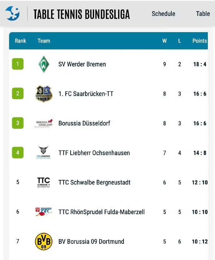 果然樊振东走到哪里就旺哪里！经过德甲第11轮的对决，萨尔俱乐部积分超过对手杜塞