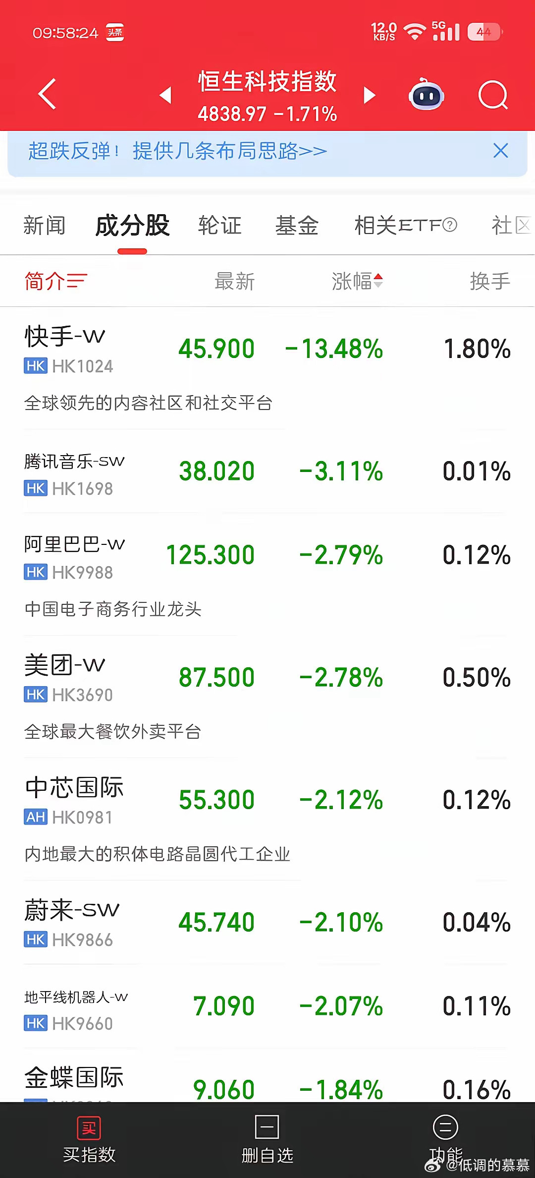 恒生科技指数还真是扶不起的阿斗，一个礼拜，周一腾讯大跌，周二阿里大跌，周三小米领