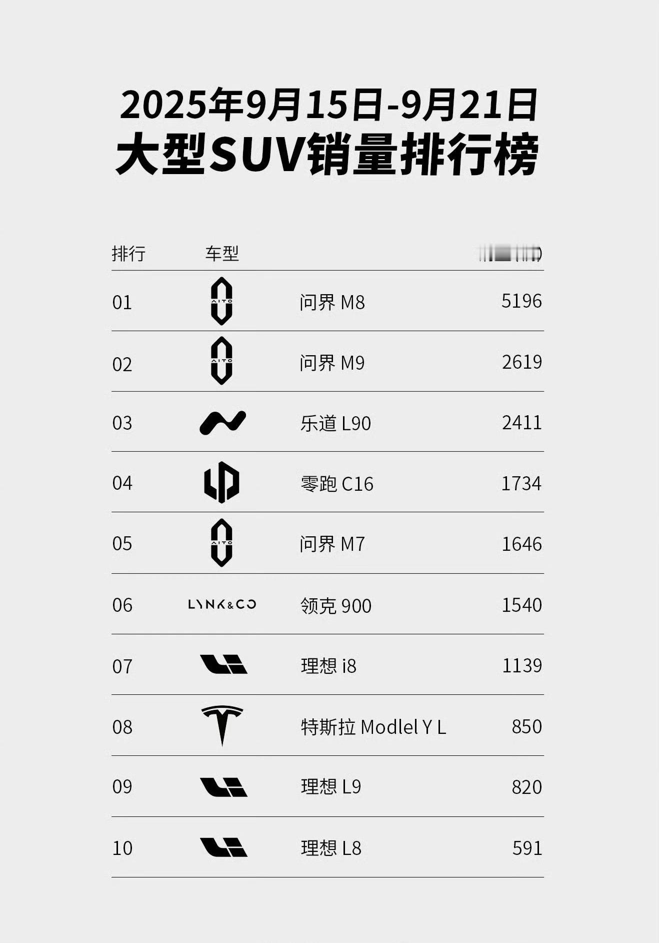 现款问界M7真是一代功臣，现在还有月销量还有1600多辆，问界M7号召力太强了[