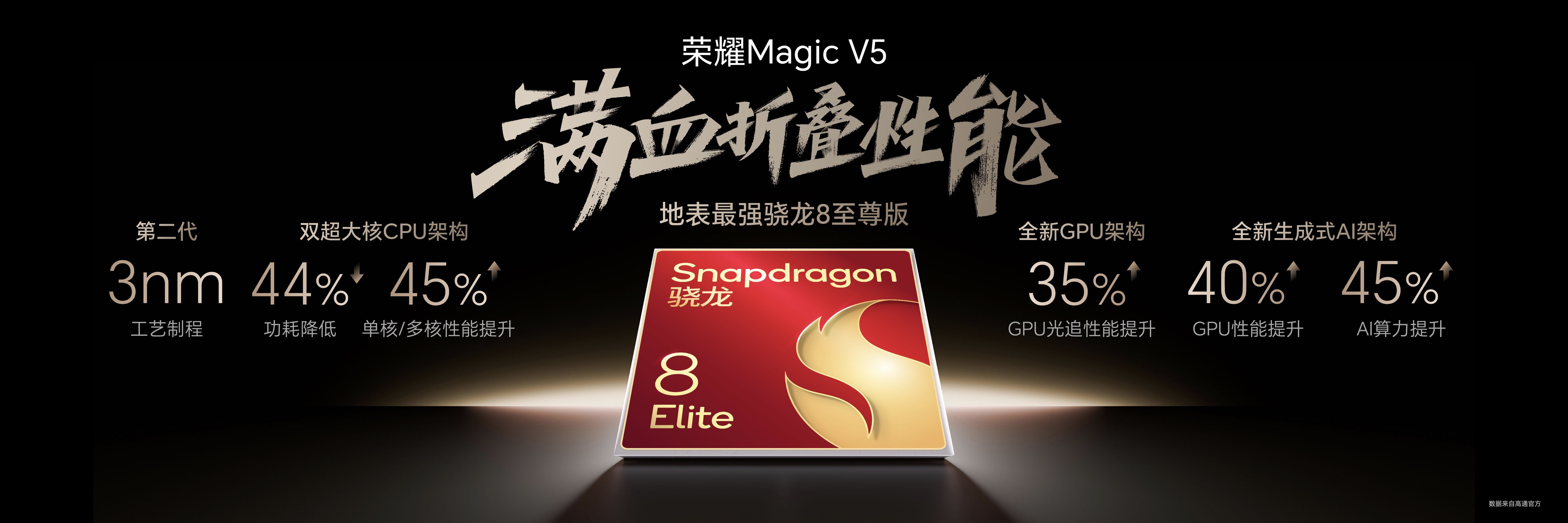 荣耀MagicV5配置全部满血，轻薄但不妥协！荣耀秉承“一步不退”的态度，打造史上最强满血轻薄折叠旗