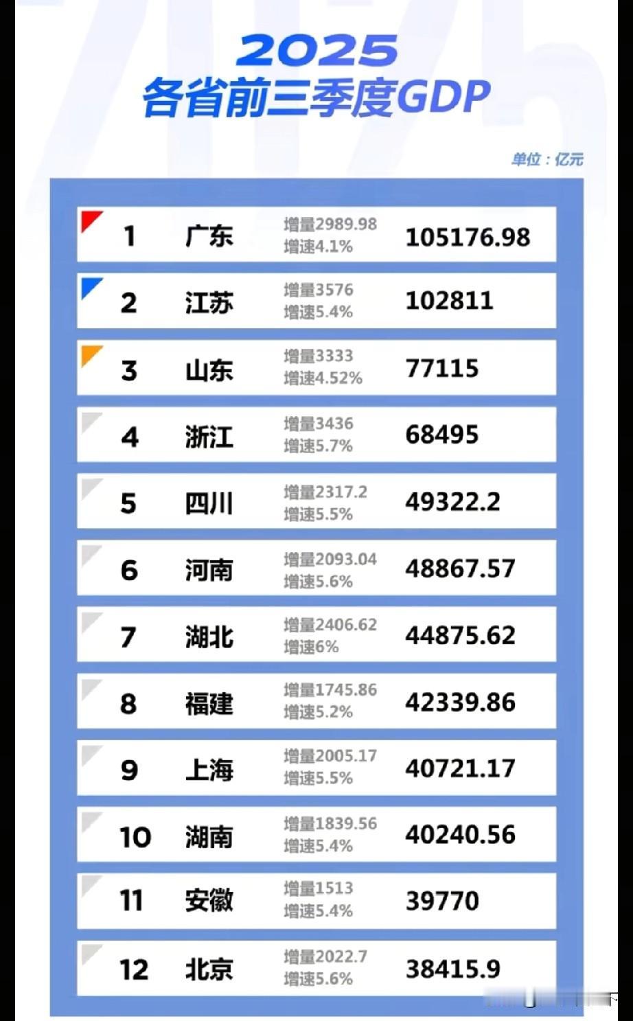 广东，江苏，山东，浙江，福建5省真正做到了双子星闪耀中国内地目前的十强省分别是