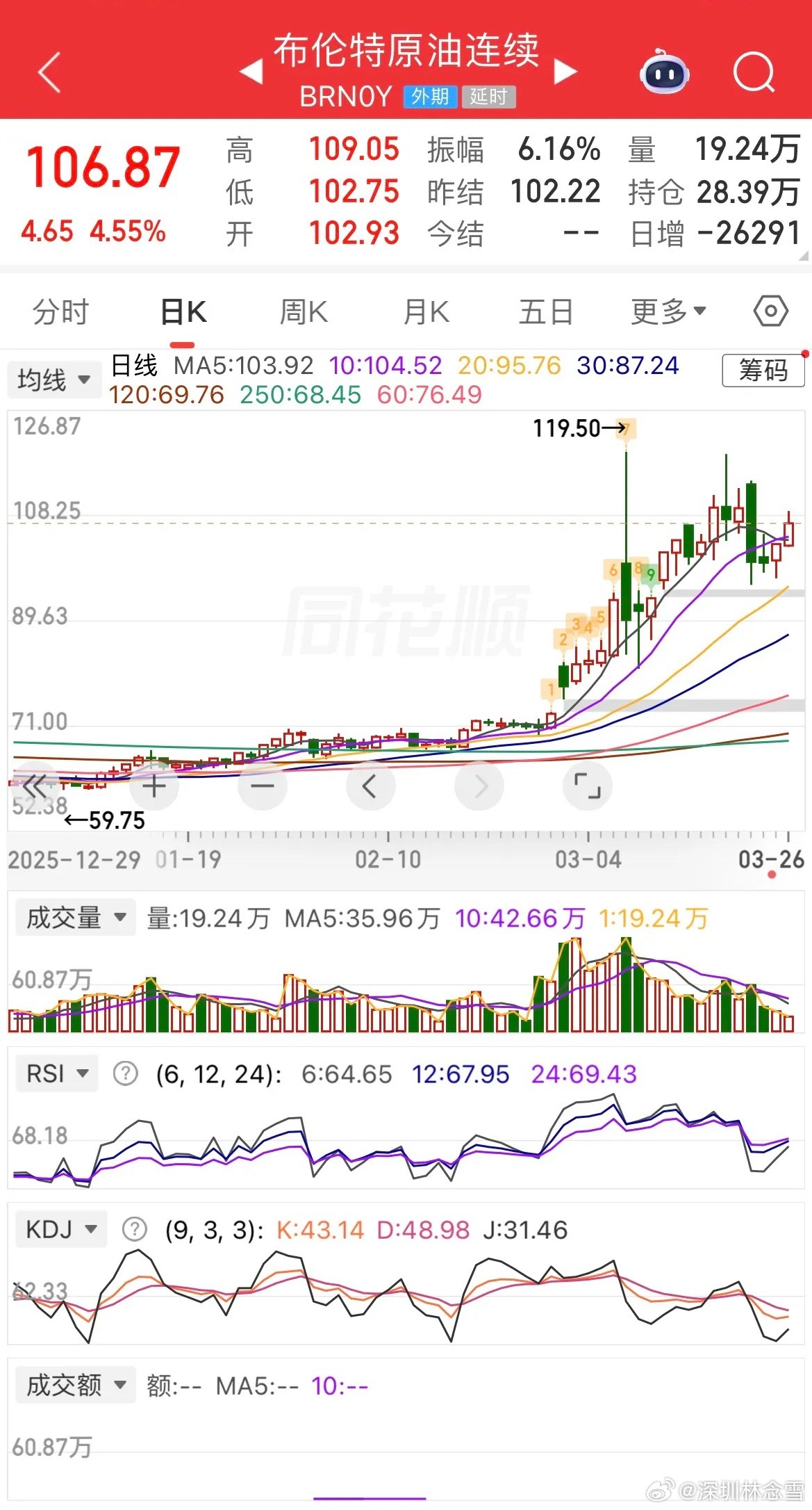昨夜全球市场剧烈震荡：原油狂飙，美股全线大跌，纳指、金龙指数跌超2.5%；现货白