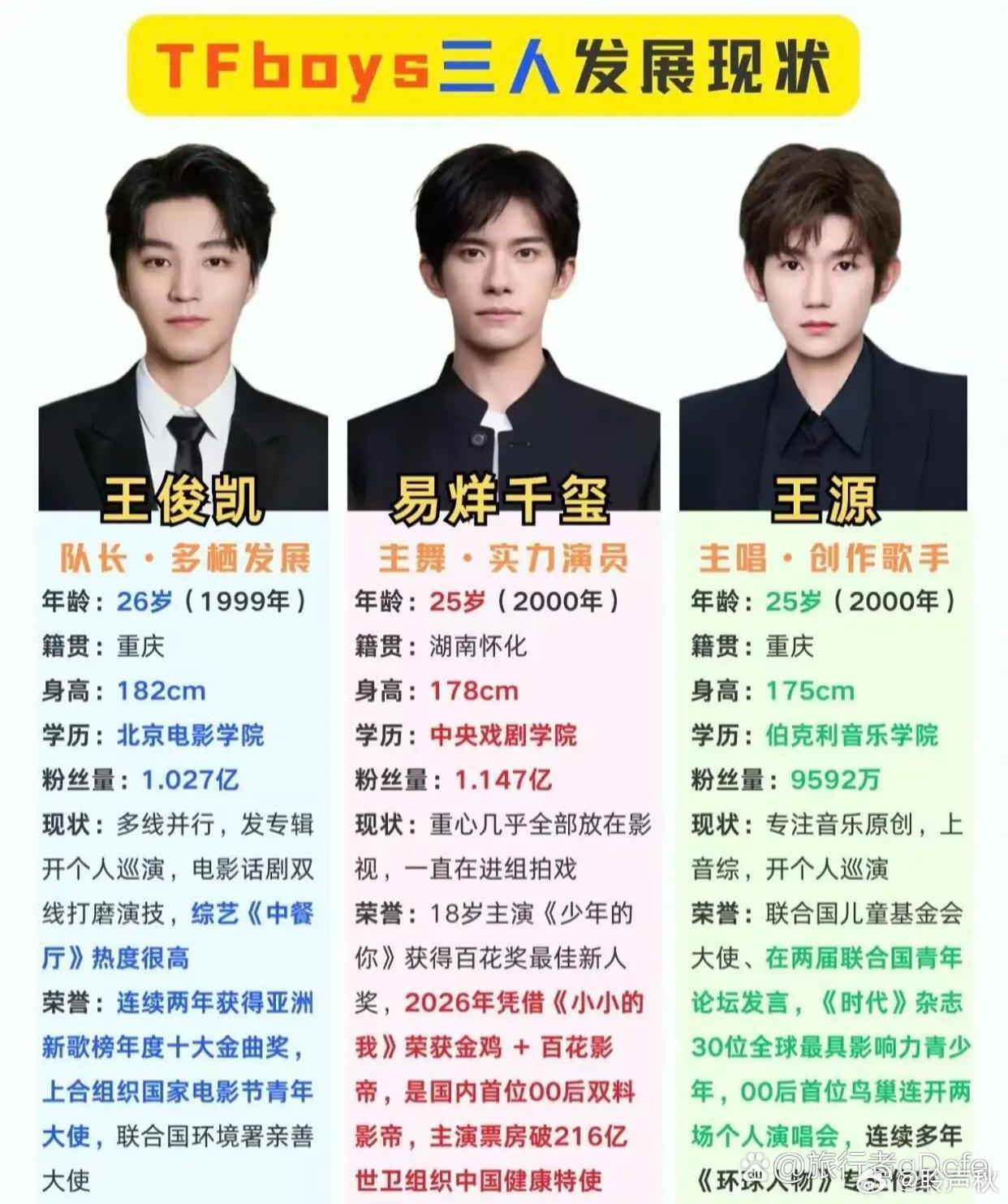 TFBOYS三个人的差距，算是彻底拉开了​​​