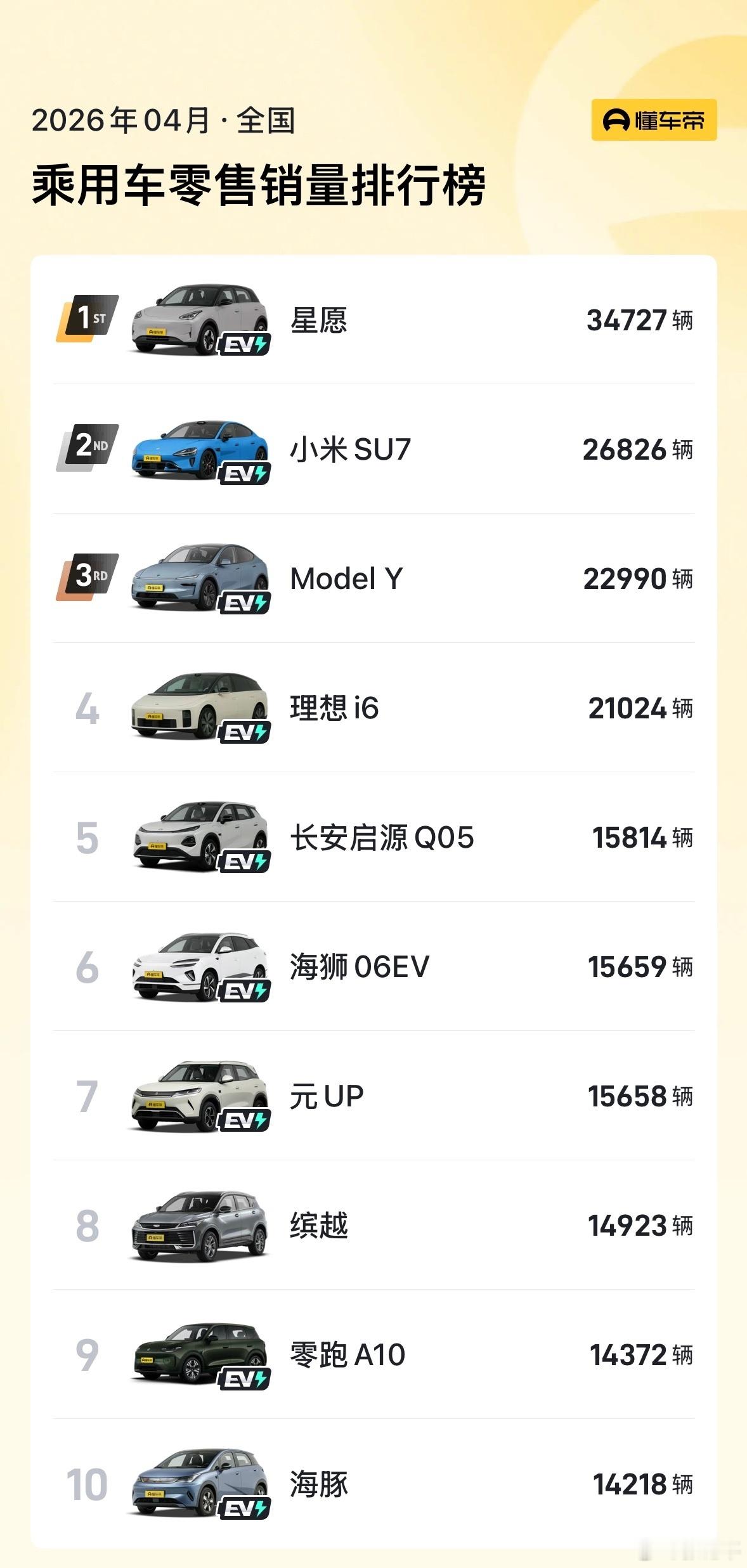 4月汽车销量前10仅1款油车这款唯一的油车是缤越。在新能源攻势这么猛的前提下拥有
