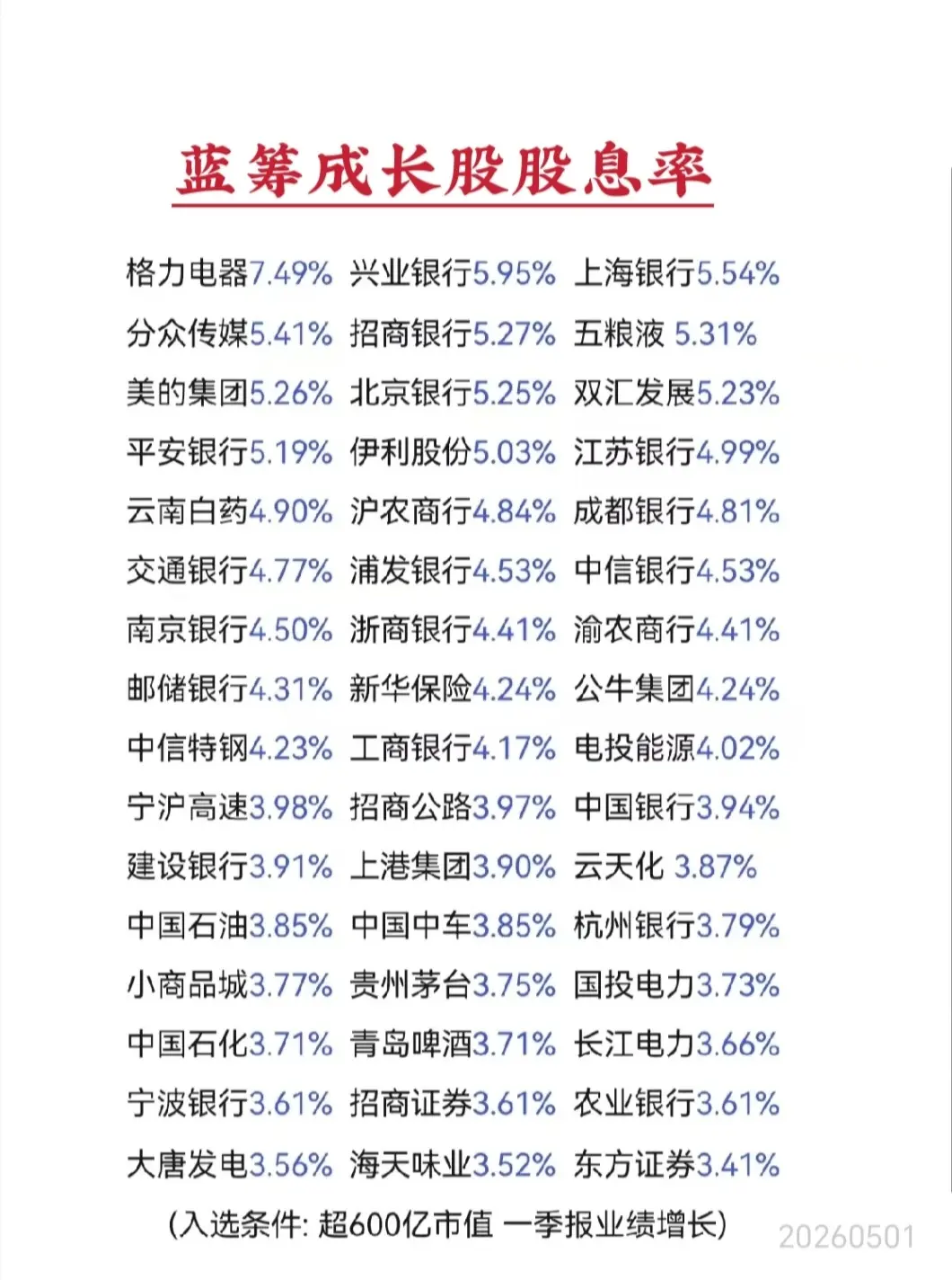 蓝筹股股息率 一季报业绩增长 五一分享