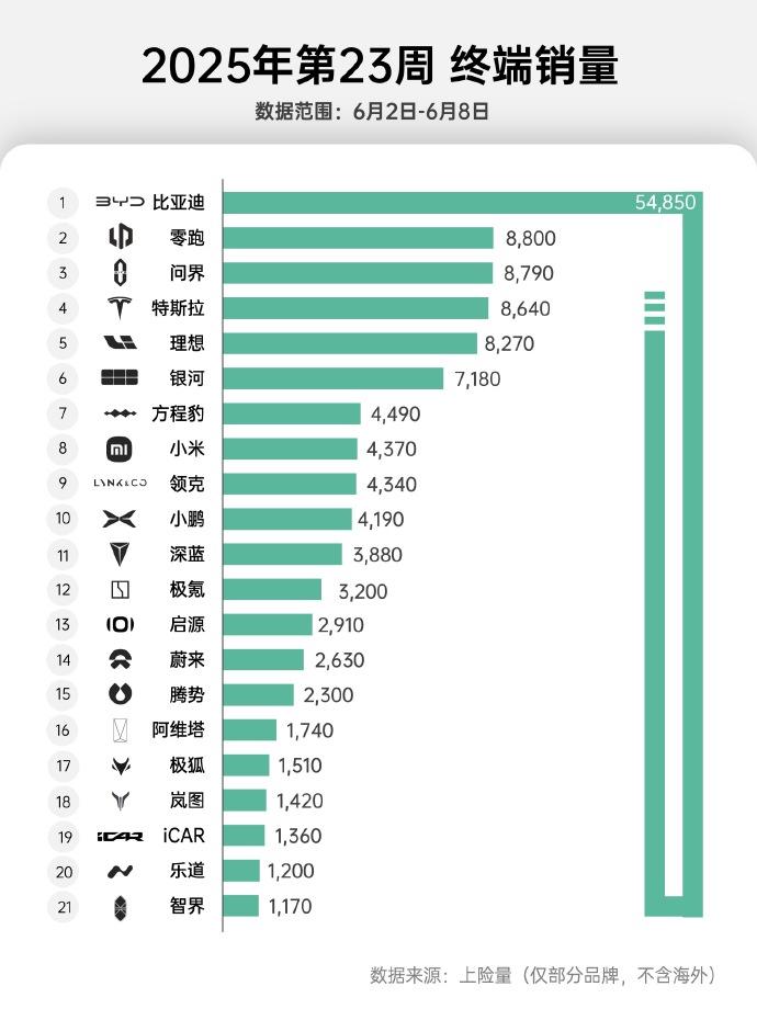 新势力最新周销量公布，零跑力压问界、理想，再度斩获第一！近日，最新一期新势