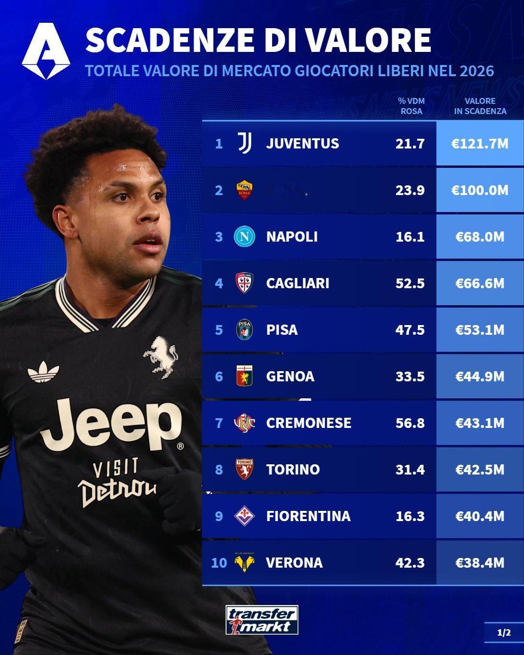 📊AC米兰是2026年意甲俱乐部中价值面临风险最低的球队（1300万欧元）。