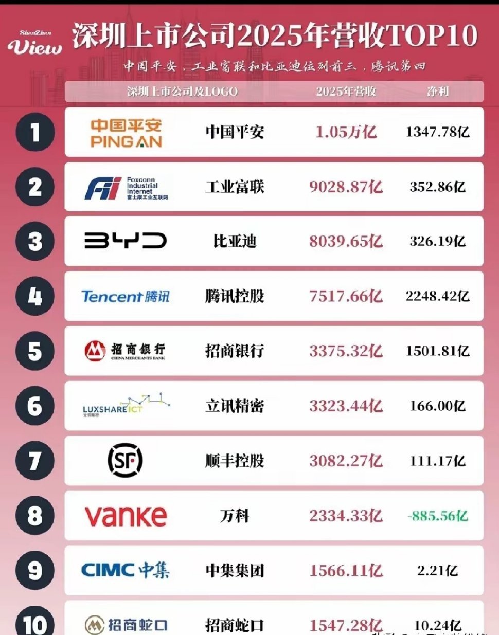 深圳上市公司2025年营收TOP10！中国平安以1.05万亿问鼎，工业富联（90