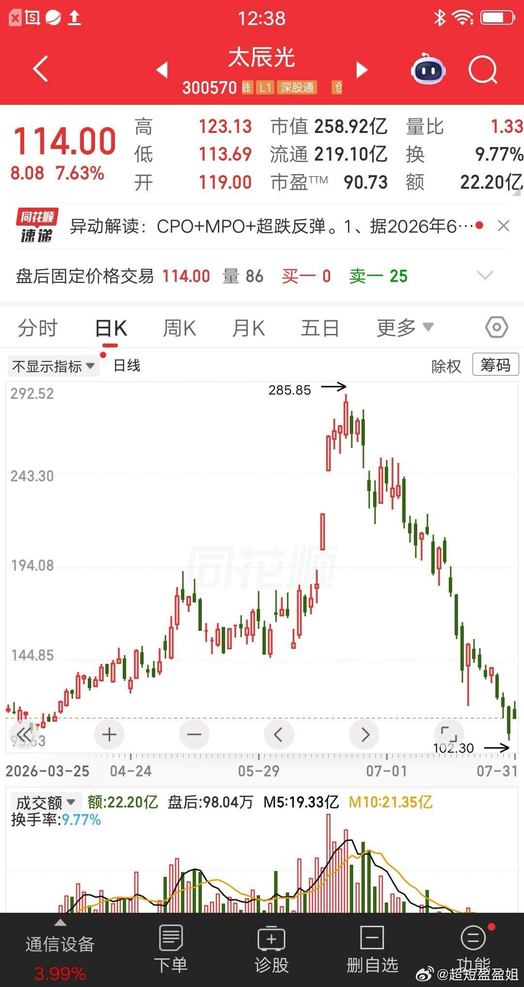 一位股民发视频嚎啕大哭，280元梭哈太辰光亏成狗，这个买点足以说明他很倒霉，因为