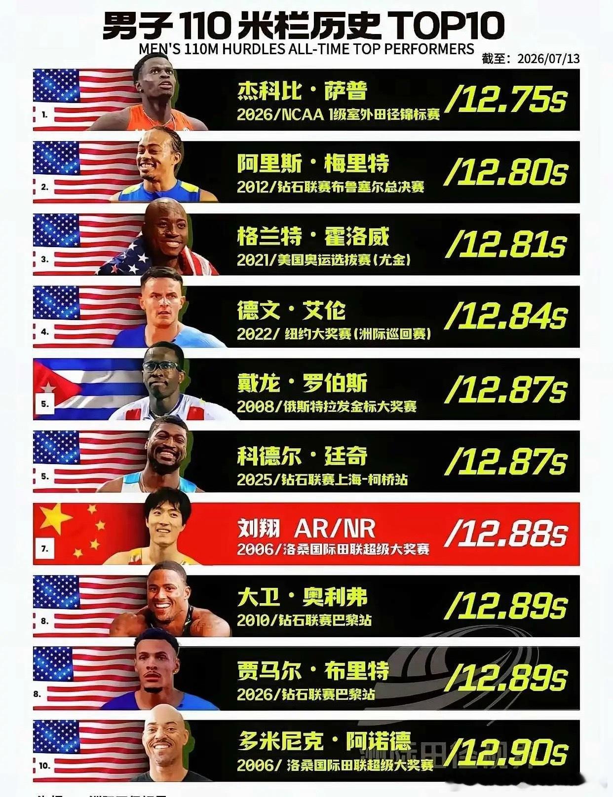 20年过去了，这就是刘翔的含金量！刘翔20年前创造的世界纪录，现在依然是处于历史