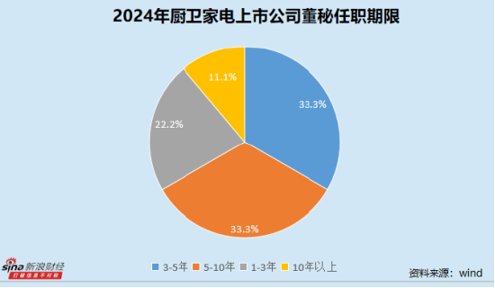 厨卫家电业董秘群体观察: 老板电器王刚任职近17年 火星人毛伟平最高学历为专科