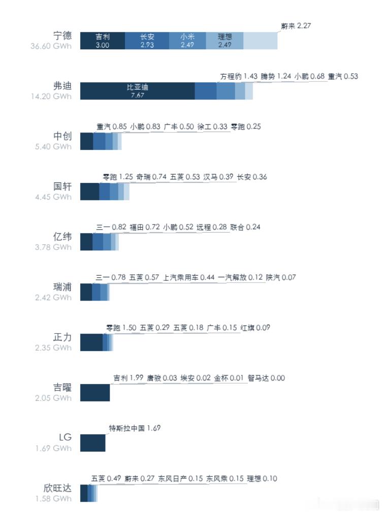 6月电池企业前五大客户，挨个盘一遍宁德时代（36.6GWh）：吉利3.0、长