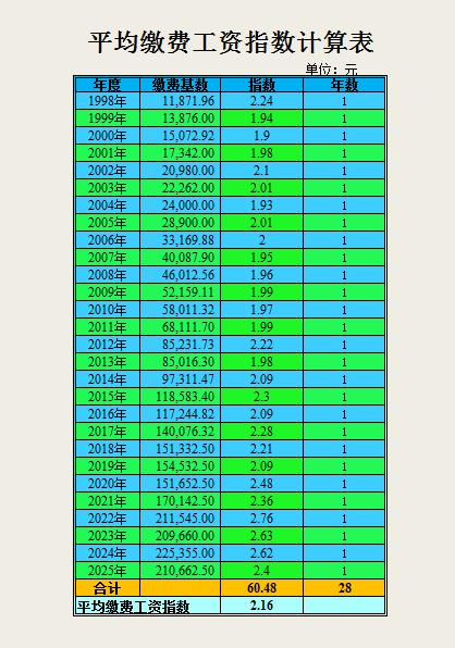 技术人员退休，养老金计算的五大项一起在工厂工作过的朋友退休了。在2000年前这