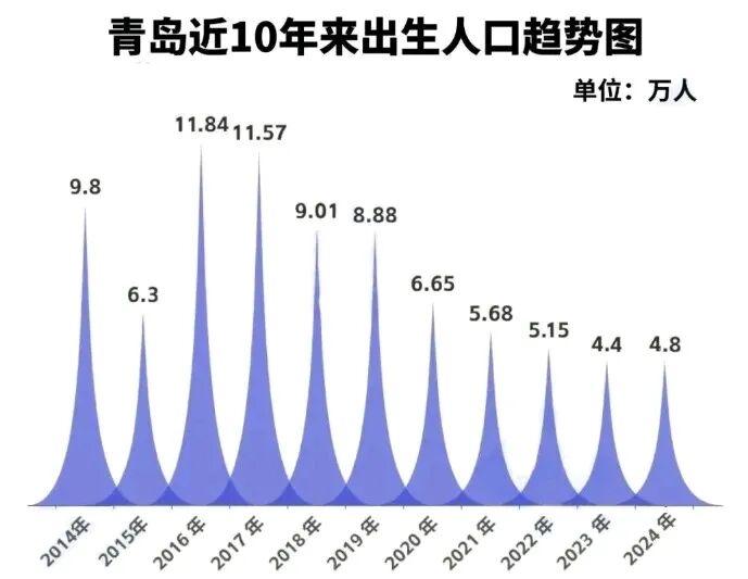 生源锐减！青岛超八成幼儿园招生遇冷。2026年青岛北区幼儿园招生现状引发关注