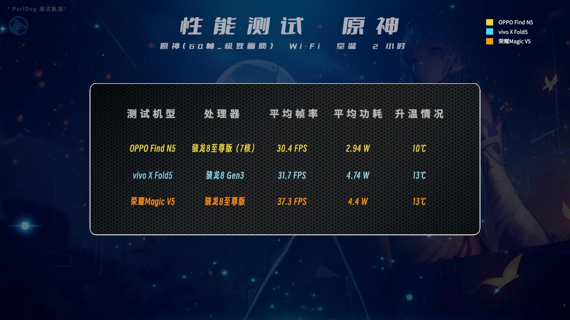今年的三款国产大折叠，对于性能的策略也不同。硬件上，荣耀MagicV5用的是满