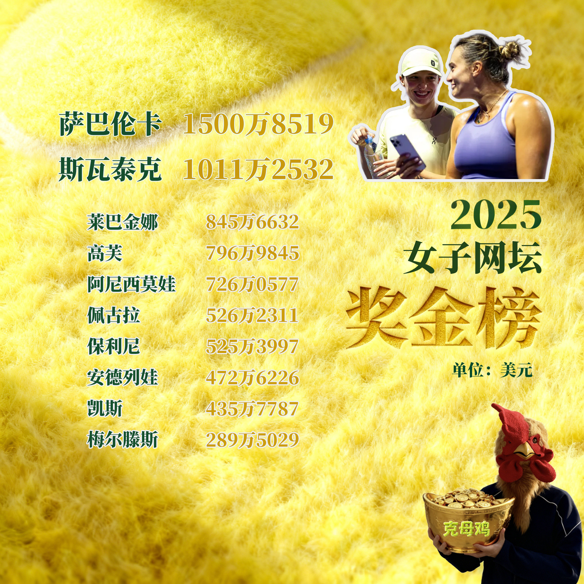 🎾2025网坛年终报告女子网坛年度奖金榜💰萨巴丝袜破千万，莱巴总决赛全胜