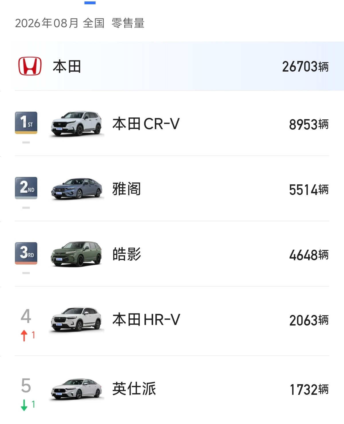 八月份本田车型销量排名，总销量卖了26703辆，本田CR-V以8953辆拿下第一名。1. 本田CR‑