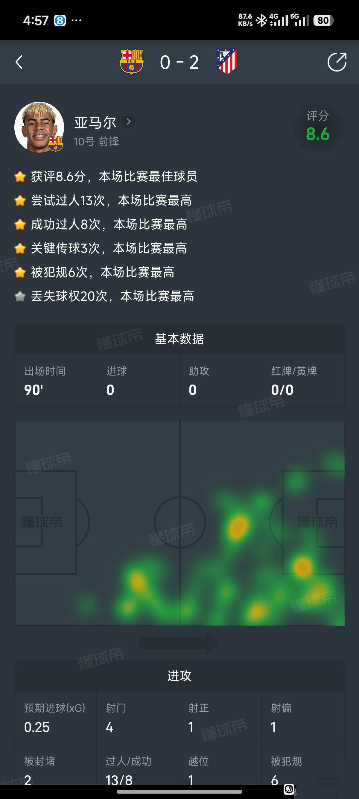 巴萨虽然被马竞击败，亚马尔表现还是最好。可惜输就输输，阿尔瓦雷斯抢走关注。