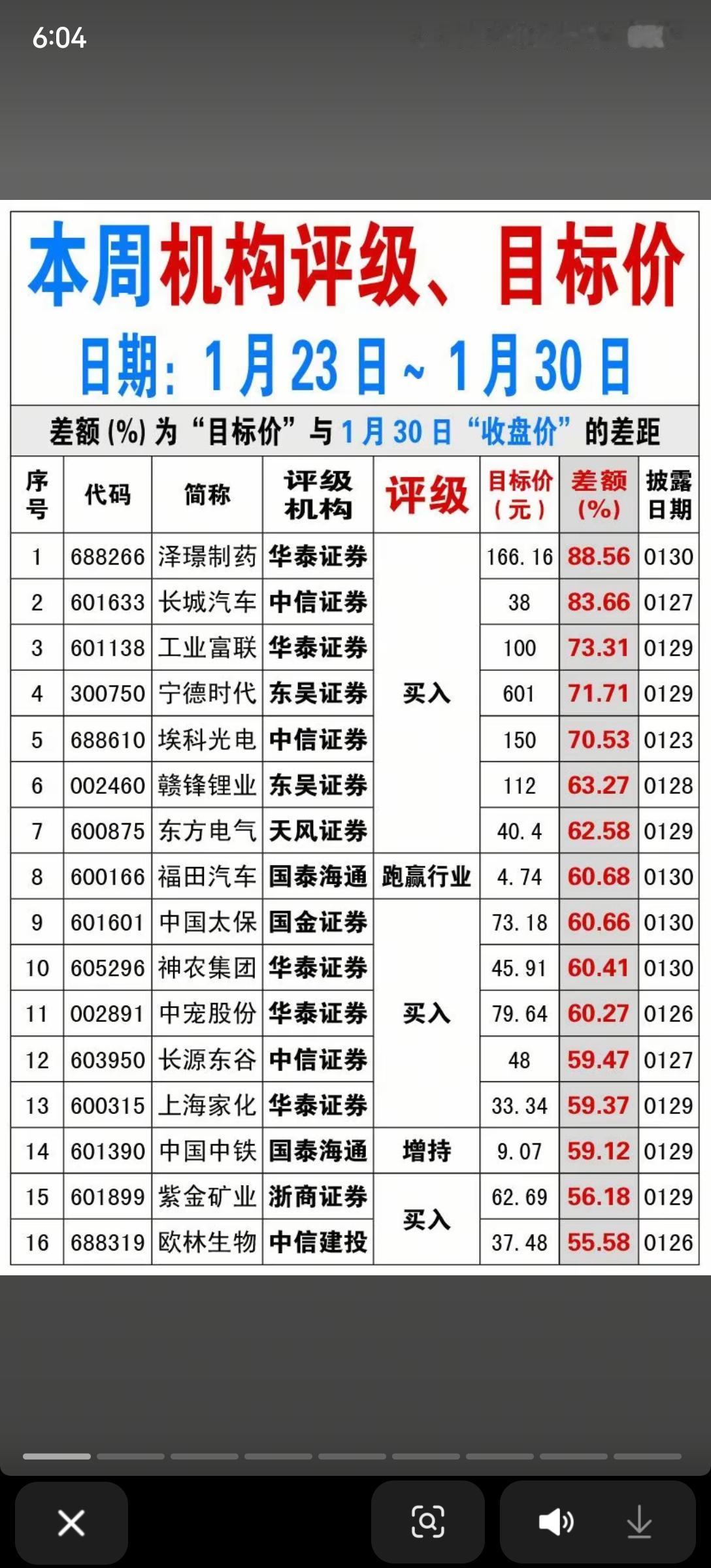 1月31日，周六A股这些股票值得重点关注！！！本周，多家A股上市公司获评买入