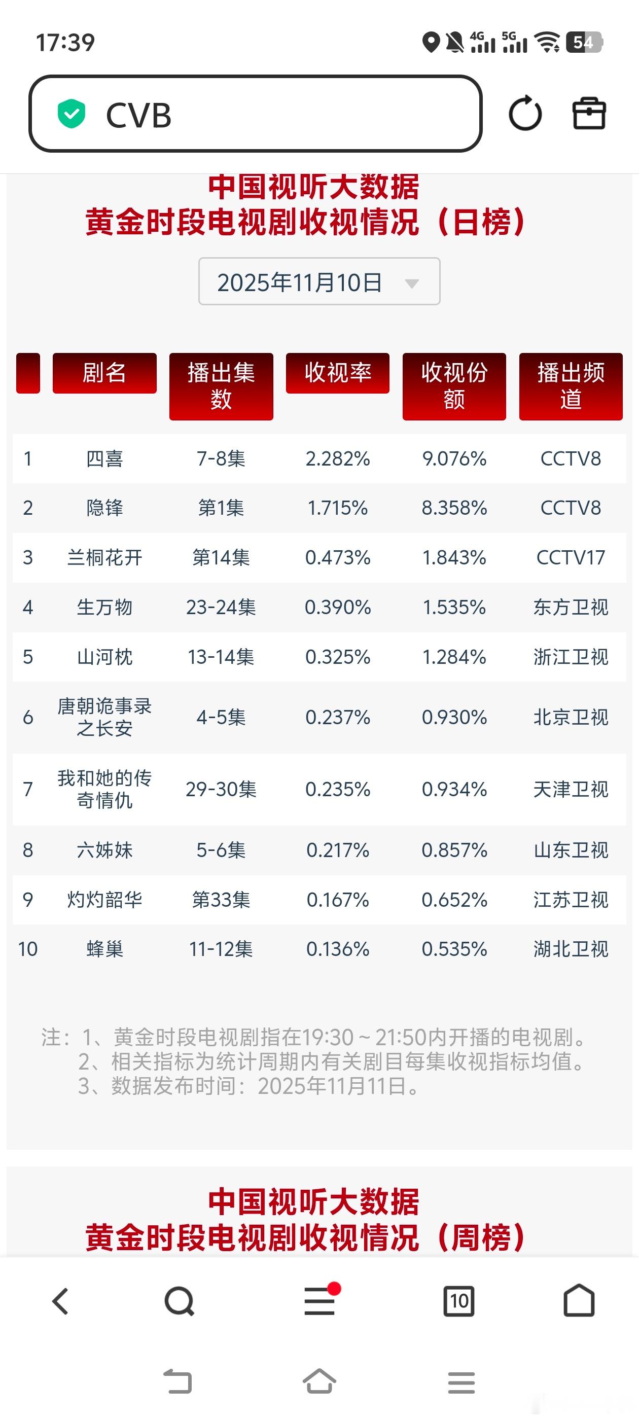 11月10日cvb收视日报四喜2.282，酷云2.7304，系数0.836隐锋