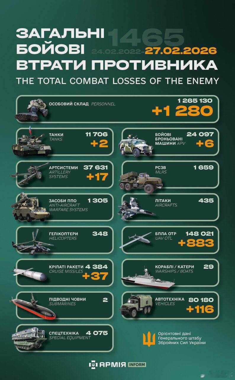 俄乌冲突“世界第二军”俄罗斯只示范一次现代战争速度1小时22分又1465天乌克