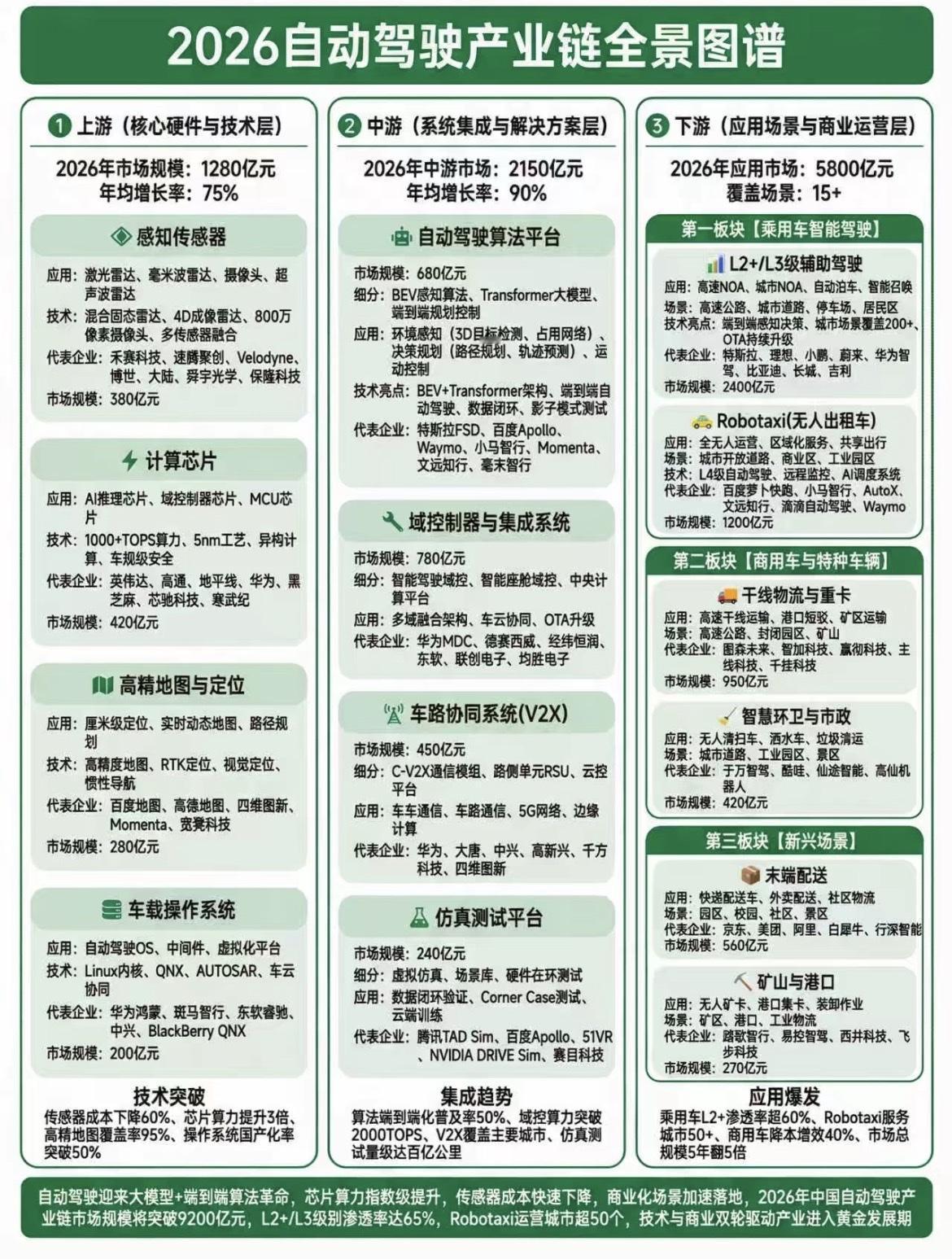 2026自动驾驶产业链全景图