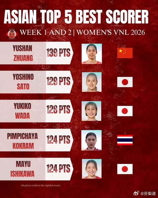 庄宇珊国际排坛动态🌐VNL第二周结束后，亚洲球员得分排名🇨🇳庄宇珊：