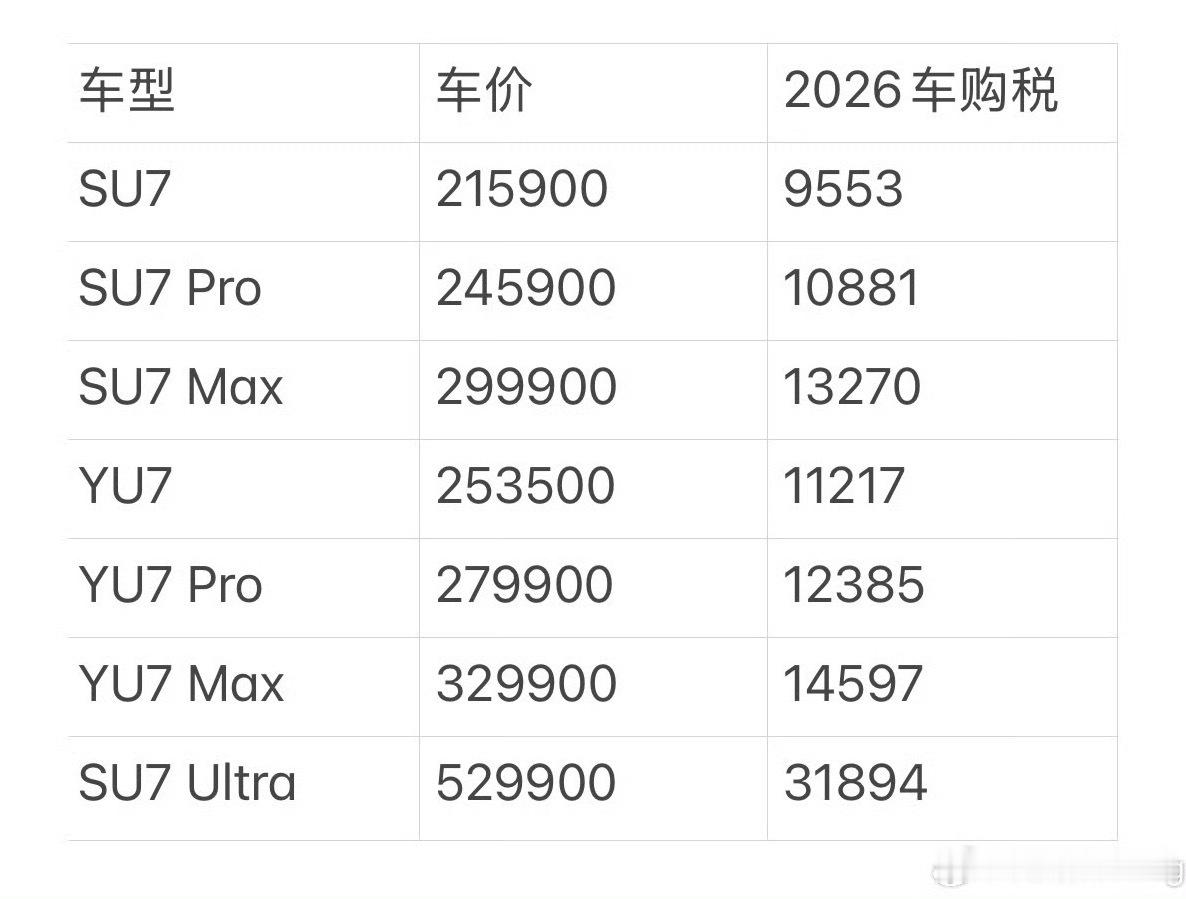 一个举动大概减少了二十多亿利润(经网友估算)如果大家看到小米取消购置税之后,买的