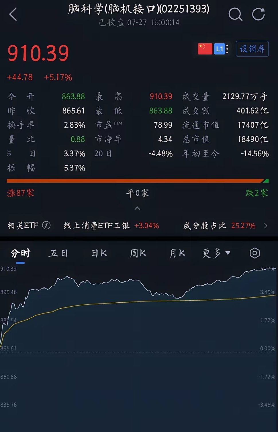 脑机接口涨疯了，但真正有业务布局的却只有几家。消息面上的确很炸：海外，美国Sci