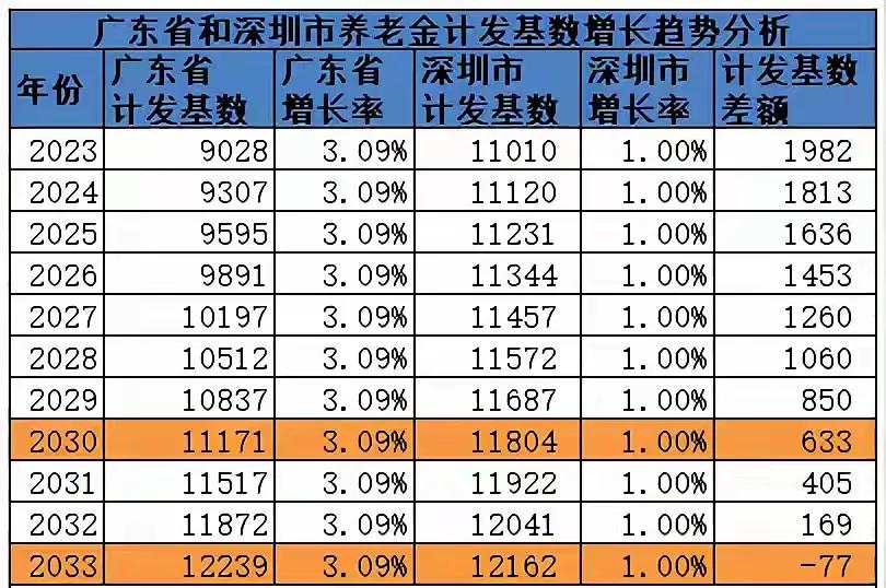 广东省养老金标准的统一为什么深圳要踢出看看是不是再过10年全省统一口径