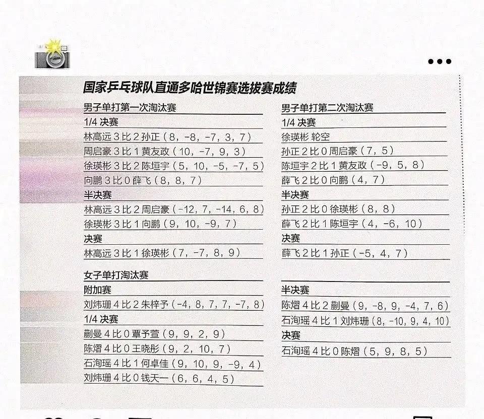 多哈世乒赛的选拔赛战绩表终于公布了。向鹏、陈垣宇、黄友政这三个05Line真是没