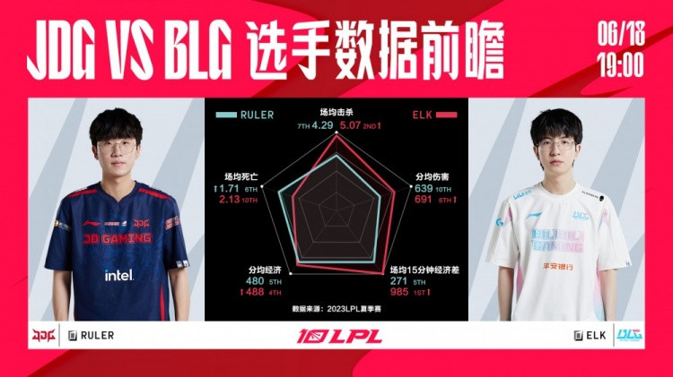 JDG vs BLG数据前瞻: Elk目前场15分钟经济差排在榜首
