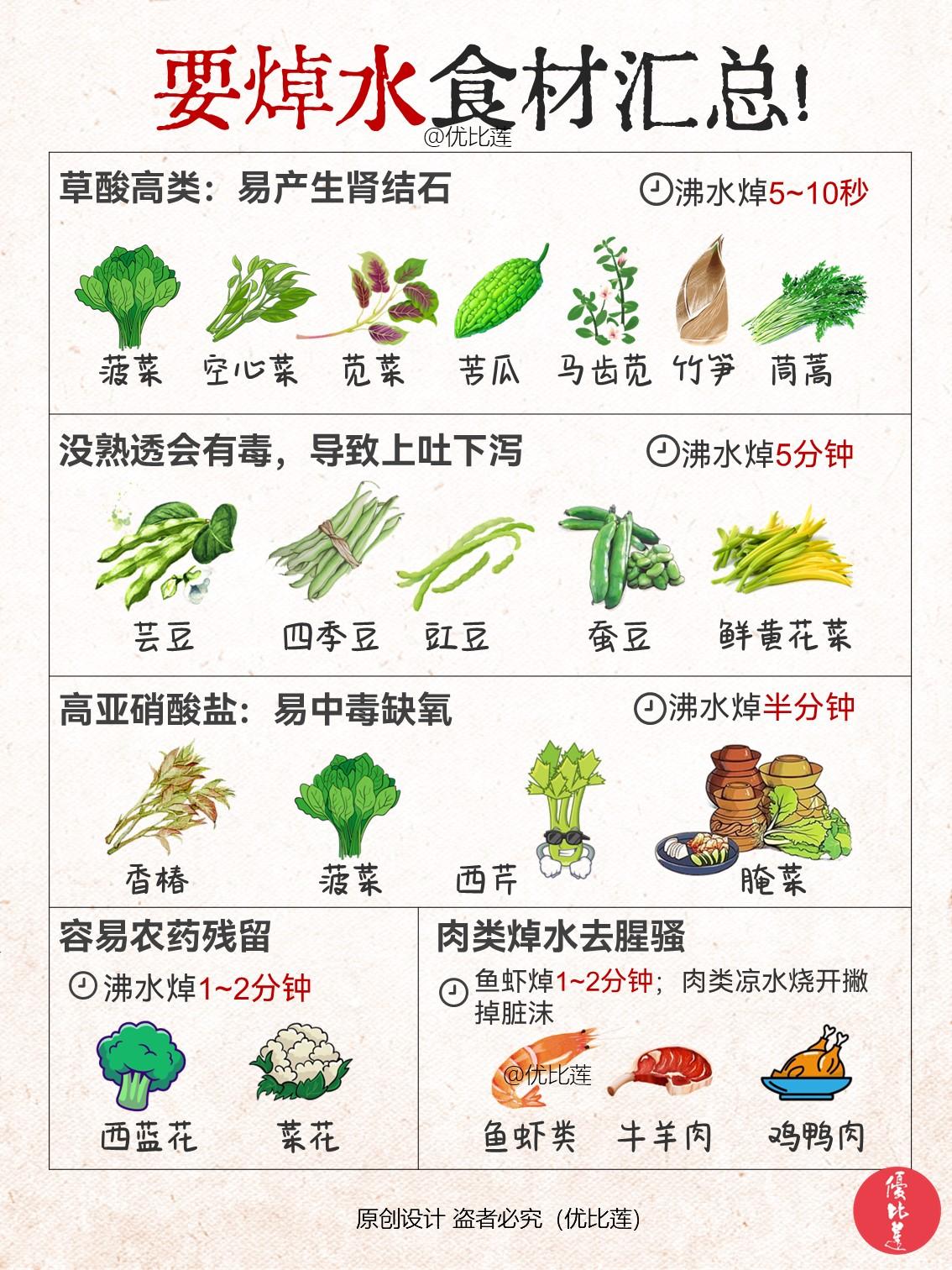 要焯水食材汇总1、草酸高的，易产生肾结石，需要沸水焯5~10秒，如菠菜、空心菜