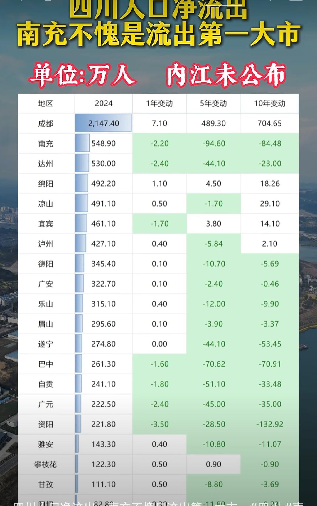 四川应该控制省内各地市的人口流出了，不然以后会更加的难以兼顾经济发展，其中流出人
